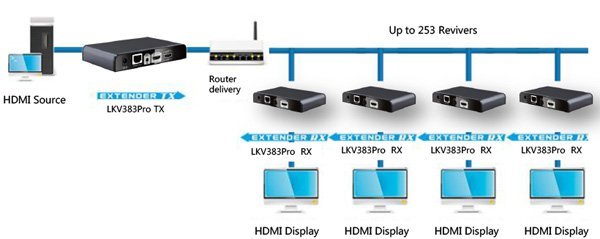 Передача HDMI по IP