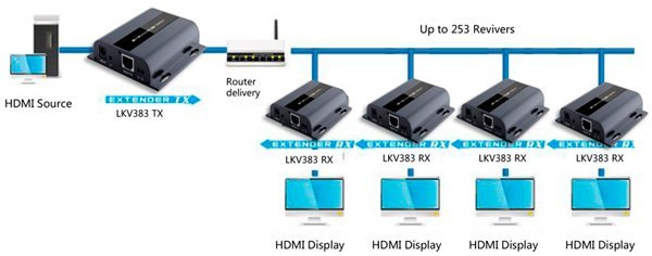 Приемник HDMI по LAN
