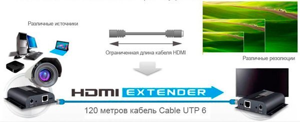 Приемник HDMI по витой паре