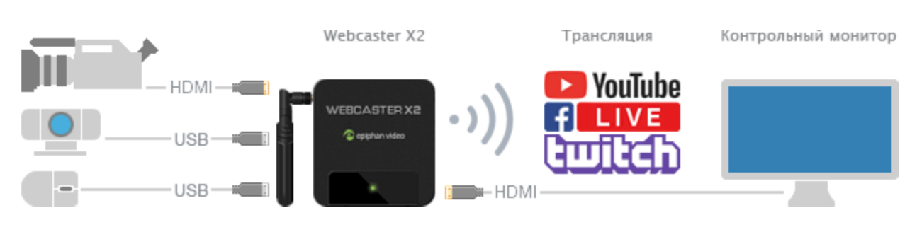 Схема подключения Webcaster X2